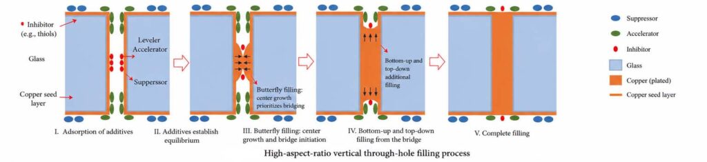 Process for filling deep and wide vertical through-holes