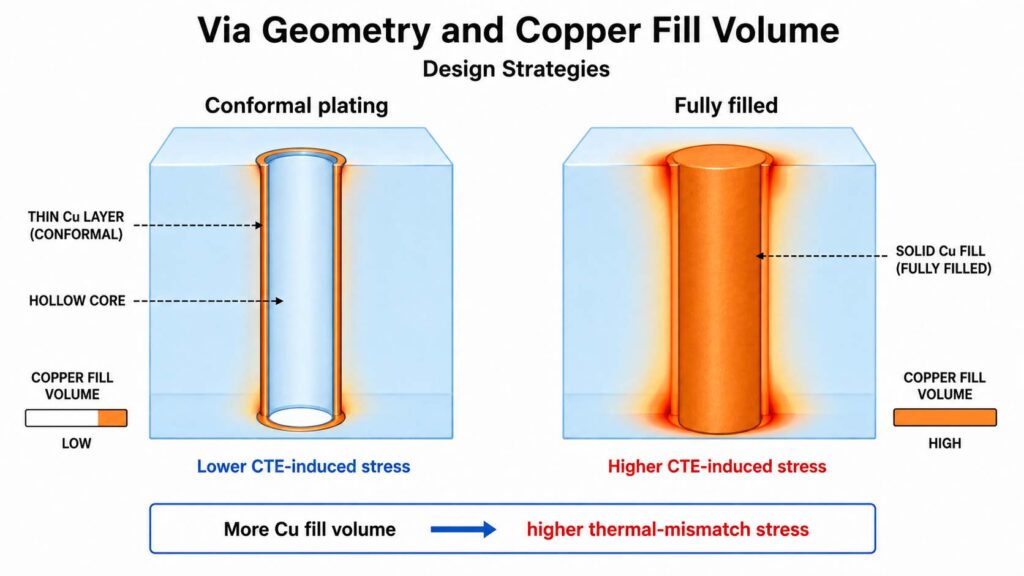 Via Geometry and Copper Fill Volume