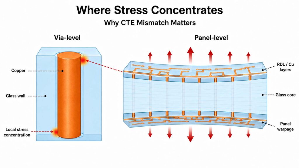 Why CTE Mismatch Matters