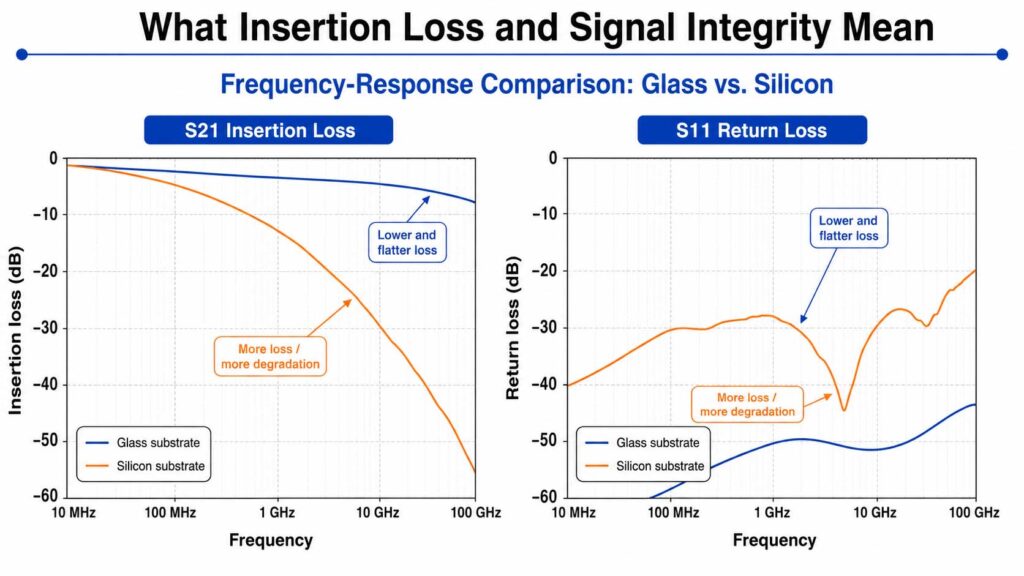 What Insertion Loss and Signal Integrity Mean