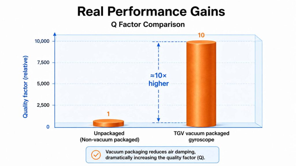 Real Performance Gains from TGV-Based Vacuum Packaging
