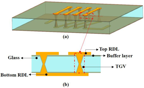Glass-Based Packaging Technology